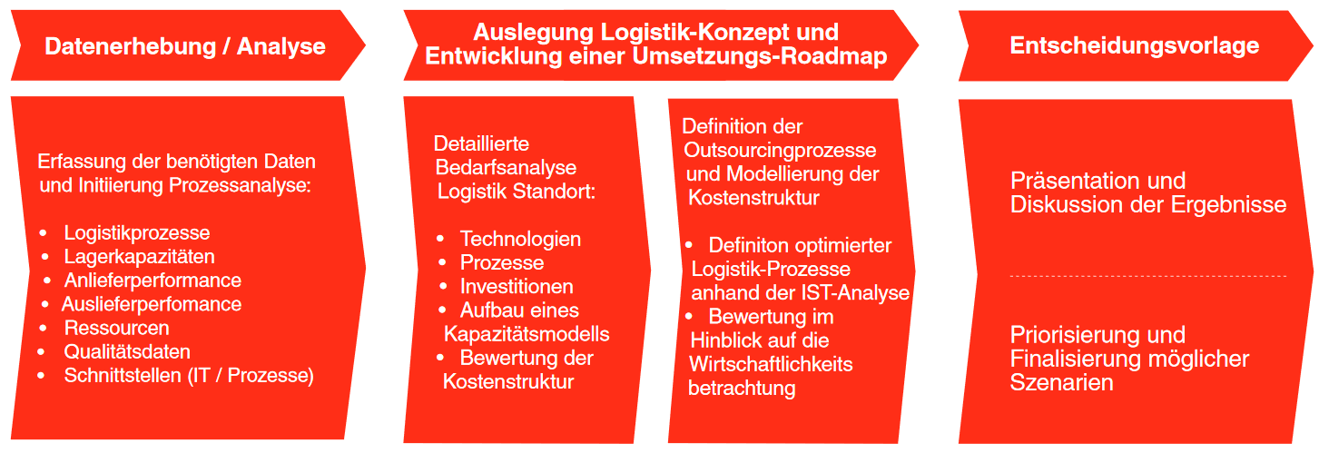 Projektablauf Logistik Outsourcing